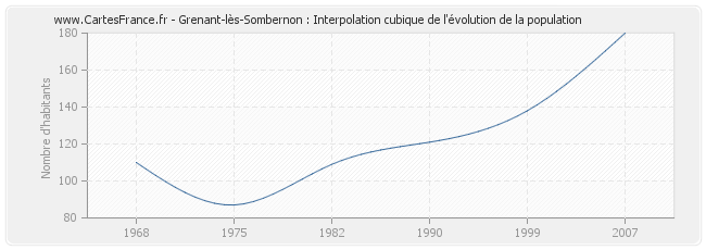 Grenant-lès-Sombernon : Interpolation cubique de l'évolution de la population