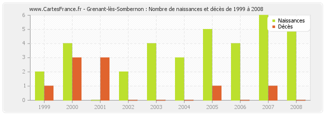 Grenant-lès-Sombernon : Nombre de naissances et décès de 1999 à 2008