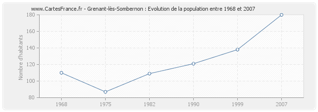 Population Grenant-lès-Sombernon