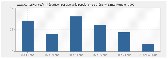 Répartition par âge de la population de Grésigny-Sainte-Reine en 1999