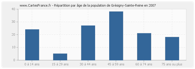 Répartition par âge de la population de Grésigny-Sainte-Reine en 2007