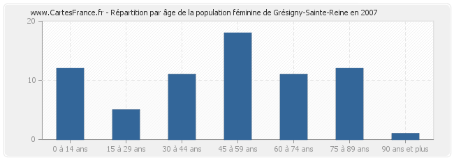 Répartition par âge de la population féminine de Grésigny-Sainte-Reine en 2007