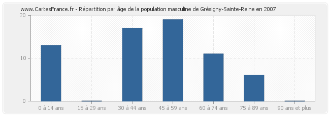 Répartition par âge de la population masculine de Grésigny-Sainte-Reine en 2007