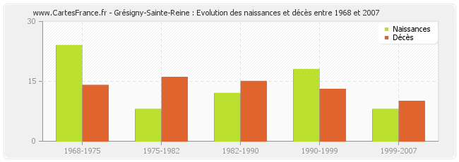 Grésigny-Sainte-Reine : Evolution des naissances et décès entre 1968 et 2007