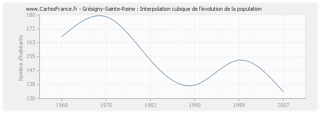 Grésigny-Sainte-Reine : Interpolation cubique de l'évolution de la population