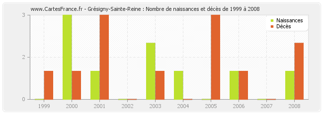 Grésigny-Sainte-Reine : Nombre de naissances et décès de 1999 à 2008