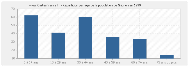 Répartition par âge de la population de Grignon en 1999