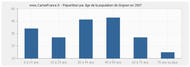 Répartition par âge de la population de Grignon en 2007