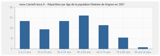 Répartition par âge de la population féminine de Grignon en 2007