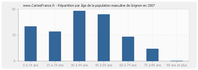 Répartition par âge de la population masculine de Grignon en 2007