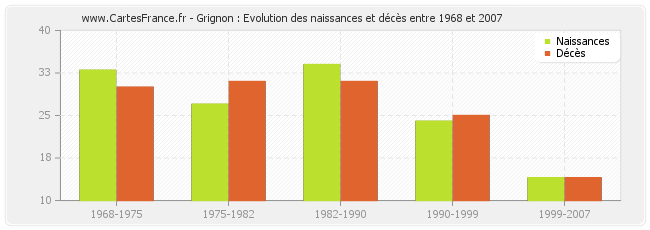 Grignon : Evolution des naissances et décès entre 1968 et 2007