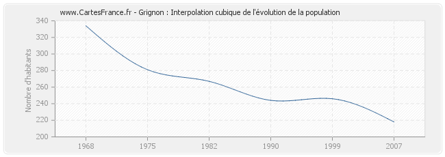 Grignon : Interpolation cubique de l'évolution de la population