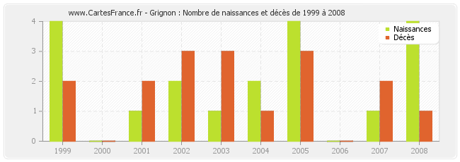 Grignon : Nombre de naissances et décès de 1999 à 2008