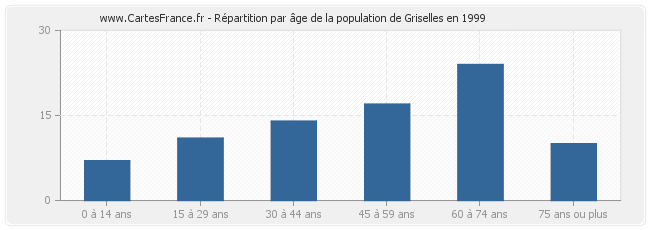 Répartition par âge de la population de Griselles en 1999