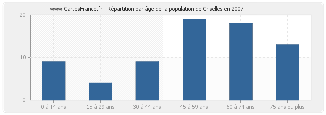 Répartition par âge de la population de Griselles en 2007