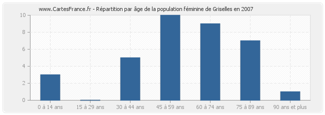 Répartition par âge de la population féminine de Griselles en 2007