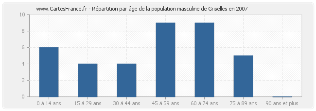 Répartition par âge de la population masculine de Griselles en 2007