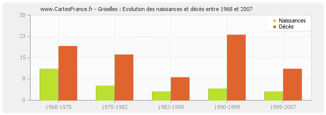 Griselles : Evolution des naissances et décès entre 1968 et 2007