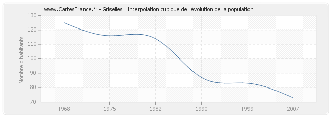 Griselles : Interpolation cubique de l'évolution de la population