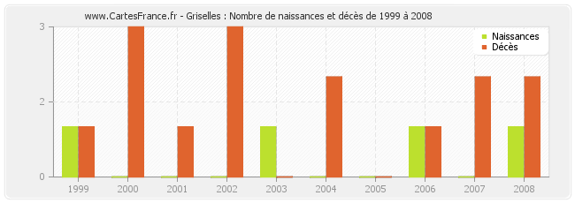Griselles : Nombre de naissances et décès de 1999 à 2008