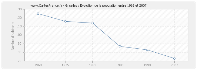 Population Griselles