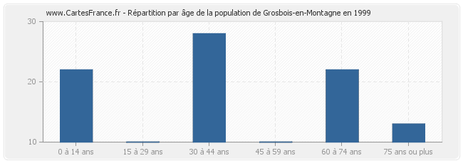 Répartition par âge de la population de Grosbois-en-Montagne en 1999