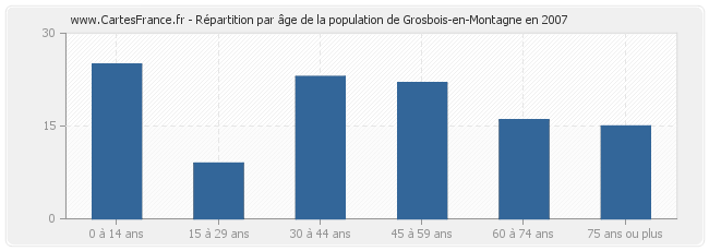 Répartition par âge de la population de Grosbois-en-Montagne en 2007
