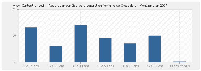 Répartition par âge de la population féminine de Grosbois-en-Montagne en 2007