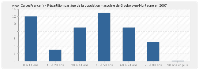 Répartition par âge de la population masculine de Grosbois-en-Montagne en 2007