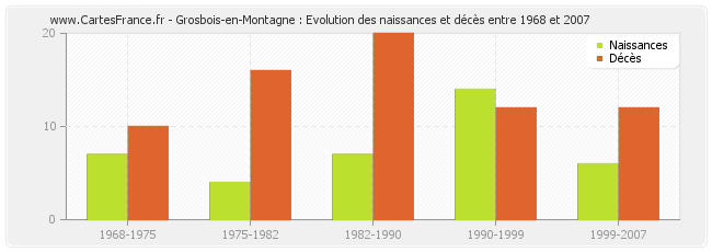 Grosbois-en-Montagne : Evolution des naissances et décès entre 1968 et 2007