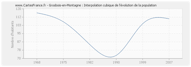 Grosbois-en-Montagne : Interpolation cubique de l'évolution de la population