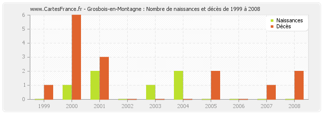 Grosbois-en-Montagne : Nombre de naissances et décès de 1999 à 2008