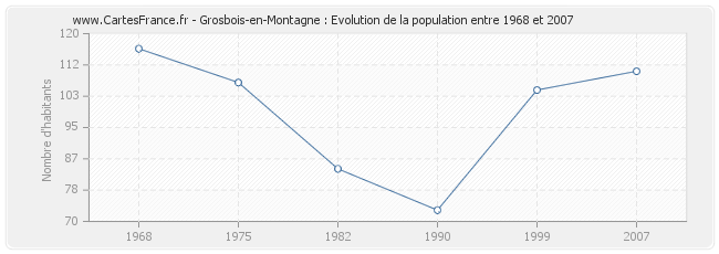 Population Grosbois-en-Montagne