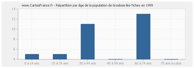 Répartition par âge de la population de Grosbois-lès-Tichey en 1999