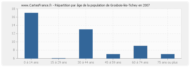 Répartition par âge de la population de Grosbois-lès-Tichey en 2007
