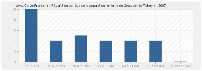 Répartition par âge de la population féminine de Grosbois-lès-Tichey en 2007