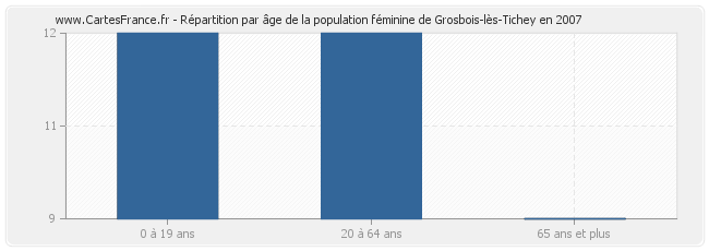 Répartition par âge de la population féminine de Grosbois-lès-Tichey en 2007