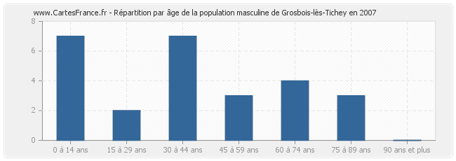 Répartition par âge de la population masculine de Grosbois-lès-Tichey en 2007