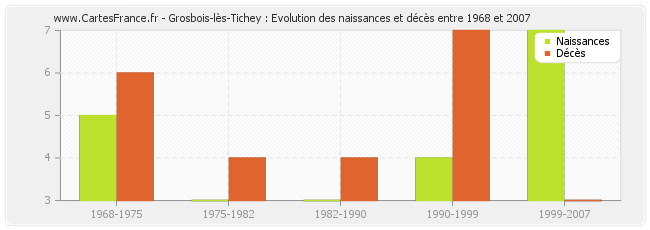 Grosbois-lès-Tichey : Evolution des naissances et décès entre 1968 et 2007