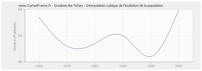 Grosbois-lès-Tichey : Interpolation cubique de l'évolution de la population