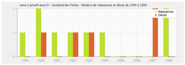 Grosbois-lès-Tichey : Nombre de naissances et décès de 1999 à 2008