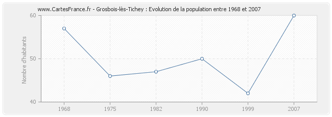 Population Grosbois-lès-Tichey