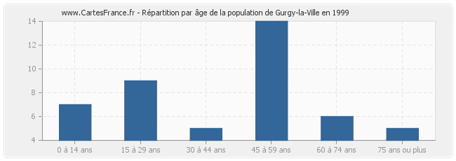 Répartition par âge de la population de Gurgy-la-Ville en 1999