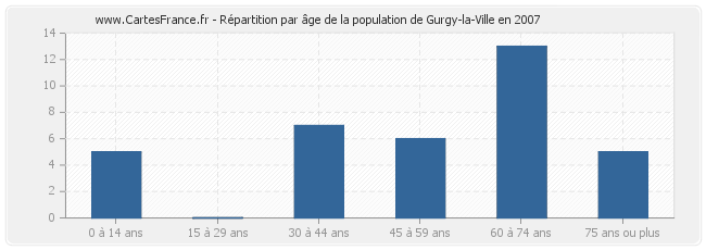 Répartition par âge de la population de Gurgy-la-Ville en 2007