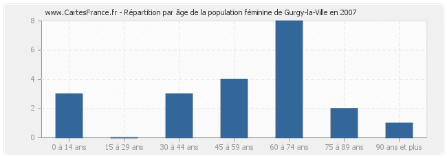 Répartition par âge de la population féminine de Gurgy-la-Ville en 2007