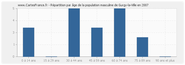 Répartition par âge de la population masculine de Gurgy-la-Ville en 2007