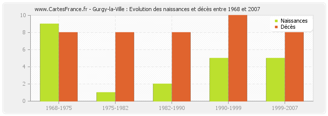 Gurgy-la-Ville : Evolution des naissances et décès entre 1968 et 2007
