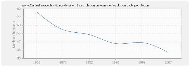 Gurgy-la-Ville : Interpolation cubique de l'évolution de la population