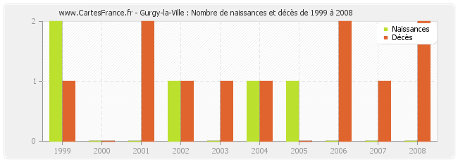 Gurgy-la-Ville : Nombre de naissances et décès de 1999 à 2008