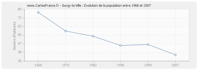 Population Gurgy-la-Ville